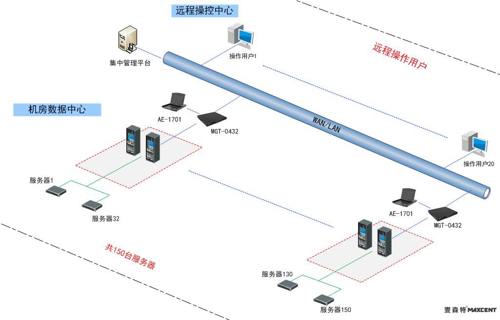 多控解决方案