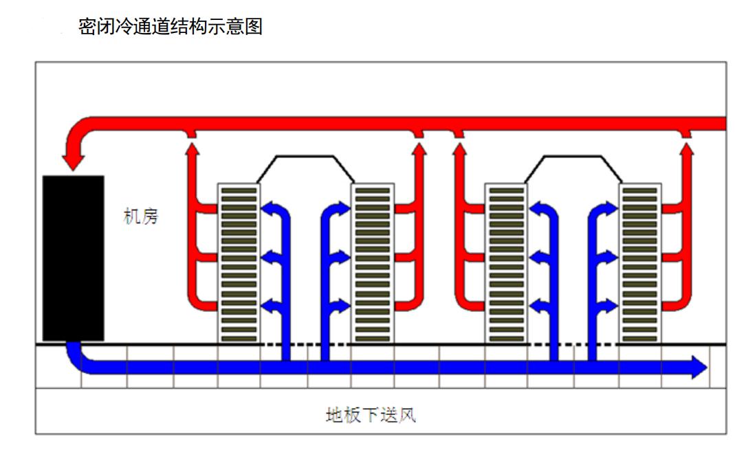 模块化冷通道机房解决方案