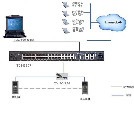 MGT-0432 4远程+1本地32端口kvm切换器，支持虚拟媒体、双电源连接图