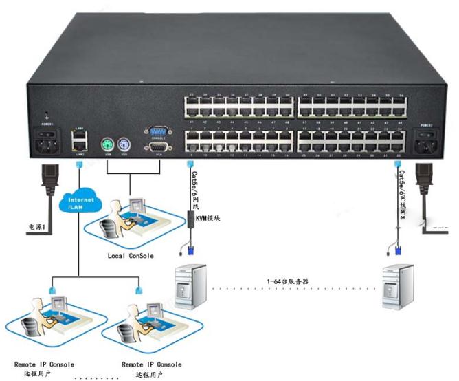 麦森特4远程64口矩阵式多用户KVM-MGT0464连接方式